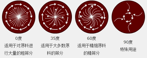 糯米粉振動篩物料在篩面上的運(yùn)行軌跡